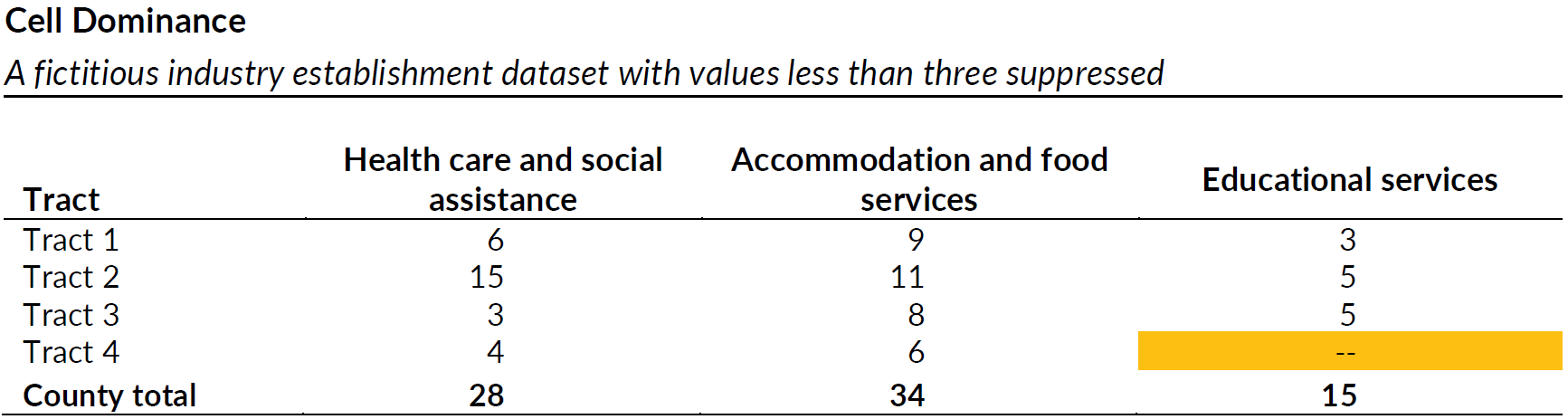 A fictitious industry establishment dataset with values less than three suppressed.