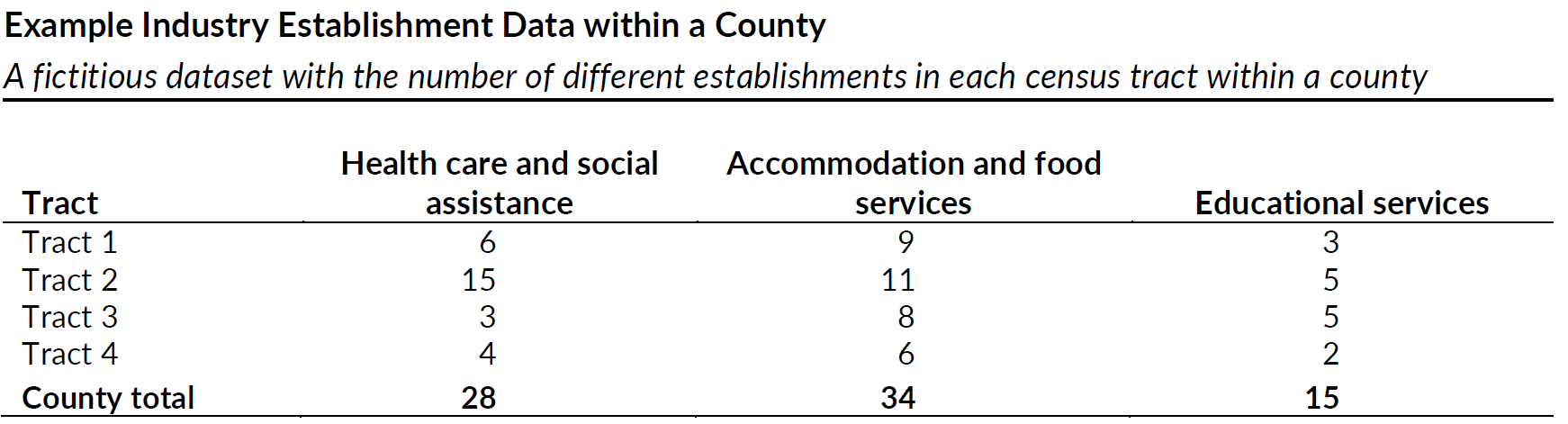 A fictitious dataset with the number of different establishments in each census tract within a county.